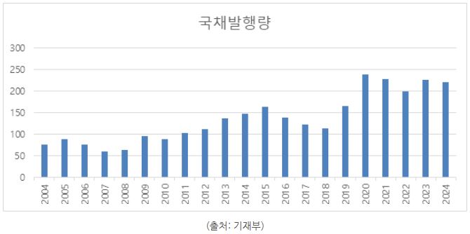 증가하고 있는 대한민국 국채발행량.